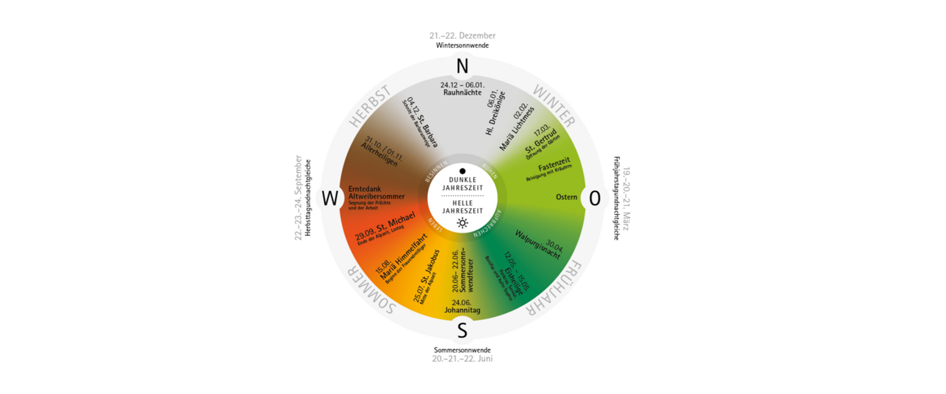 Ein Kreisdiagramm zeigt die vier Jahreszeiten (Frühling, Sommer, Herbst, Winter) mit den jeweiligen Zeiträumen. Jede Jahreszeit wird farblich hervorgehoben und enthält Begriffe, die typische Merkmale oder Ereignisse beschreiben. Die Himmelsrichtungen sind ebenfalls dargestellt.